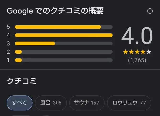 【画像】Googleクチコミ「受付のオバサンの態度最悪でした💢」店「ババアはクビにしました！」